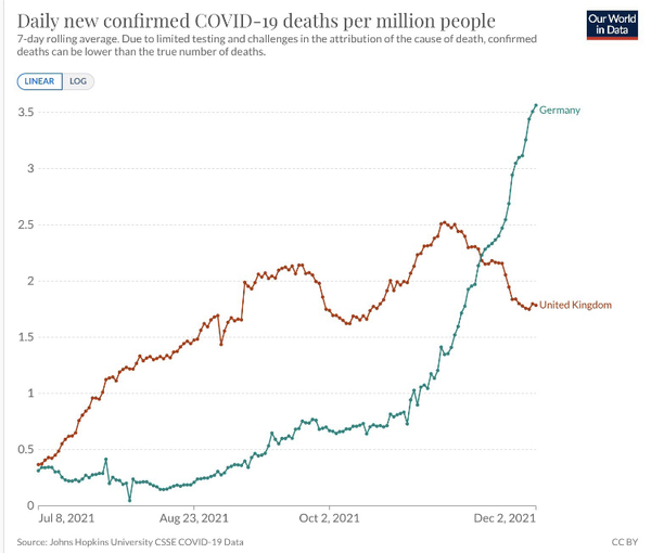 Germany bans unvaccinated from shops and pubs.