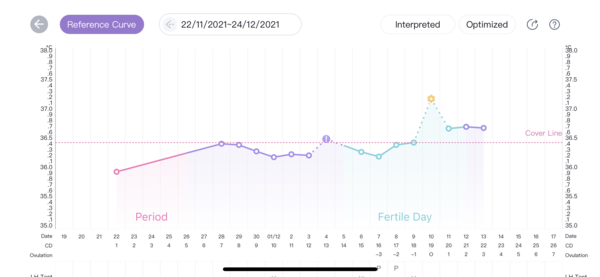 Ovulation date