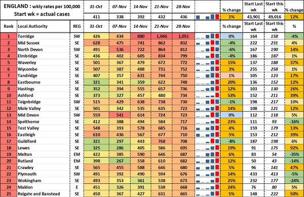 Data, Stats, Daily Numbers started 14th November 2021