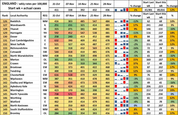 Data, Stats, Daily Numbers started 14th November 2021