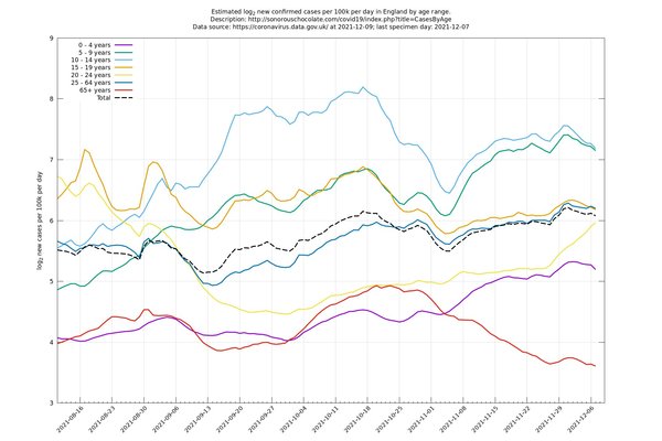 Data, Stats and Daily Numbers started 5 December 2021