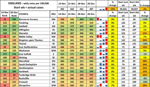 Data, Stats and Daily Numbers started 5 December 2021