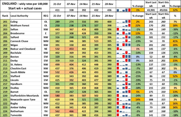 Data, Stats, Daily Numbers started 14th November 2021
