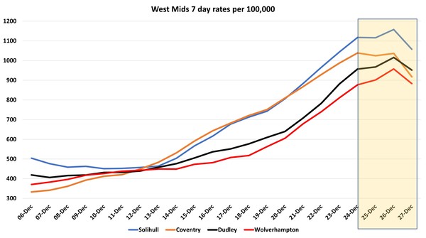 Data, Stats and Daily Numbers started 17th December