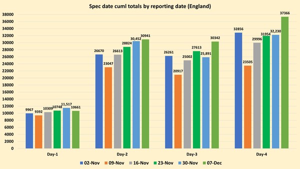 Data, Stats and Daily Numbers started 5 December 2021