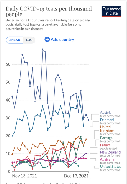 Why do we have more omicron cases than other countries?