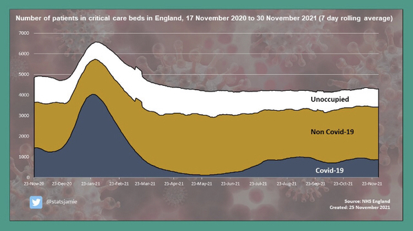 65% of hospitalisations are vaccinated.