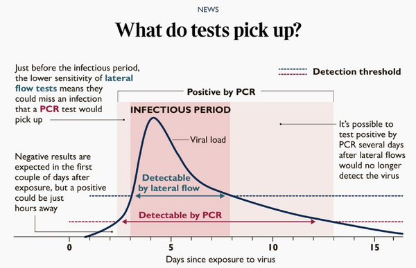 Lateral flow tests are just not reliable...