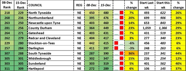 Data, Stats and Daily Numbers started 5 December 2021