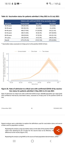 90% of ICU patients admitted with COVID haven't been vaccinated.