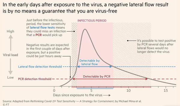 Negative Lateral flows but PCR positive