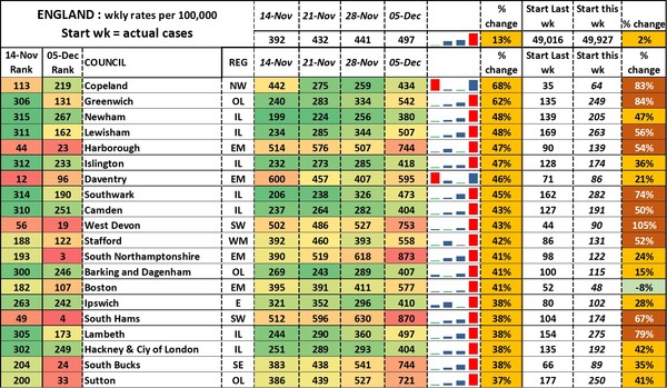 Data, Stats and Daily Numbers started 5 December 2021