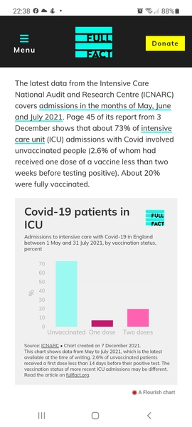 90% of ICU patients admitted with COVID haven't been vaccinated.