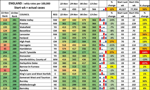 Data, Stats and Daily Numbers started 5 December 2021