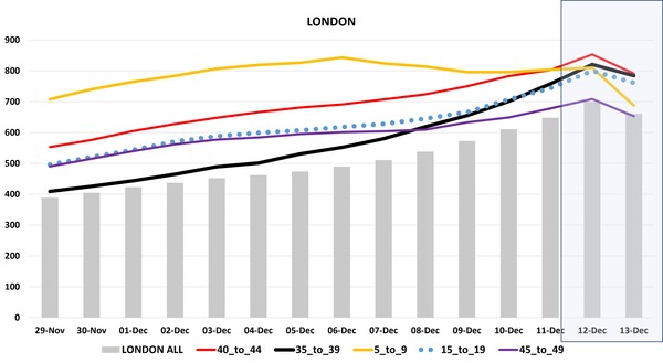 Data, Stats and Daily Numbers started 5 December 2021