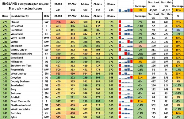 Data, Stats, Daily Numbers started 14th November 2021