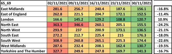 Data, Stats and Daily Numbers started 5 December 2021