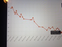 I'm so distraught at weight gain