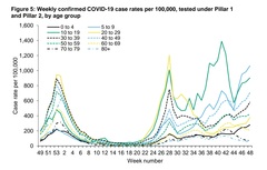 Data, Stats and Daily Numbers started 5 December 2021