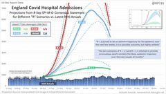 On scale of 1-5 - where are your views on COVID?
