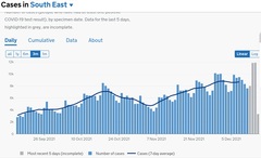 Data, Stats and Daily Numbers started 5 December 2021