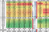 Data, Stats and Daily Numbers started 5 December 2021