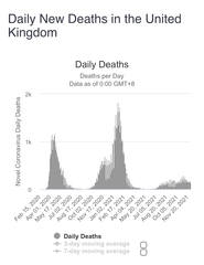 65% of hospitalisations are vaccinated.
