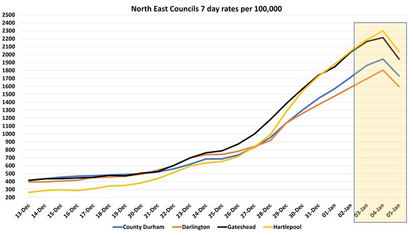 Data, Stats and Daily Numbers started 1st January 2022