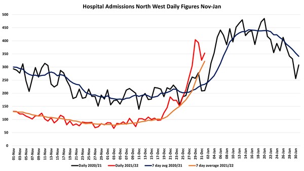 Data, Stats and Daily Numbers started 1st January 2022