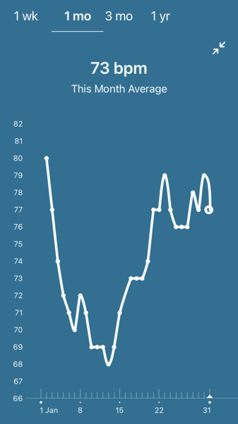 Fitbit and Ovulation.
