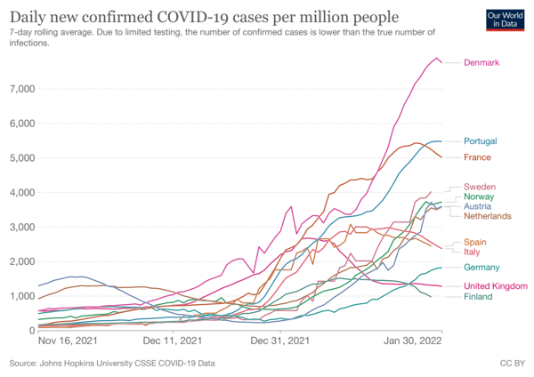 Data, Stats and Daily Numbers started 18th January 2022