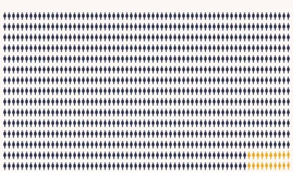 People who are screened for cervical cancer
