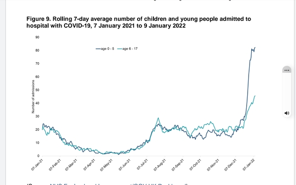Data, Stats and Daily Numbers started 1st January 2022