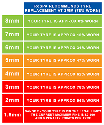 To change tyres or not?