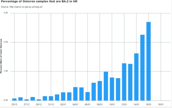 Data, Stats and Daily Numbers started 18th January 2022