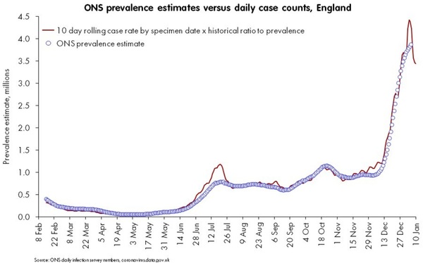 Data, Stats and Daily Numbers started 1st January 2022