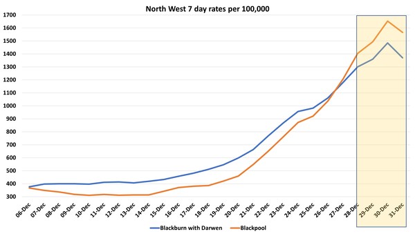 Data, Stats and Daily Numbers started 1st January 2022