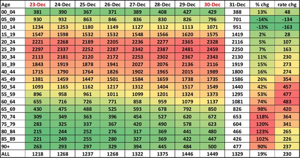 Data, Stats and Daily Numbers started 1st January 2022