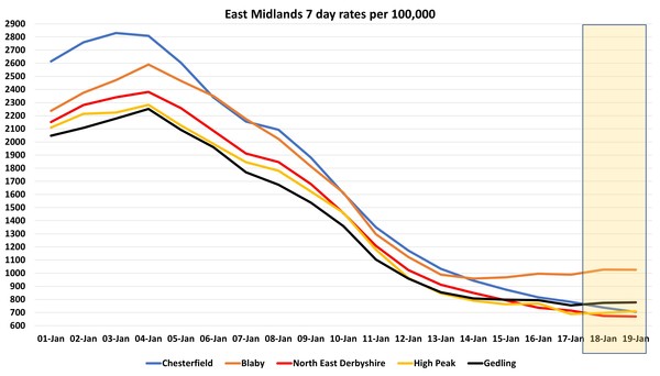 Data, Stats and Daily Numbers started 18th January 2022