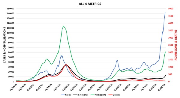 Data, Stats and Daily Numbers started 1st January 2022