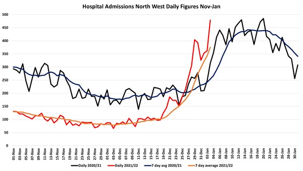 Data, Stats and Daily Numbers started 1st January 2022