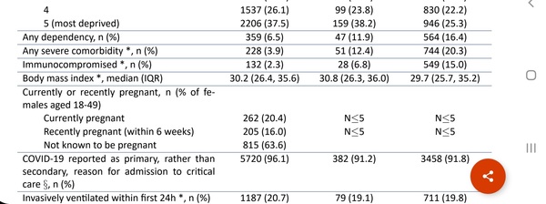 61% in ICU are unvaccinated