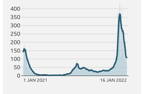 Data, Stats and Daily Numbers started 18th January 2022