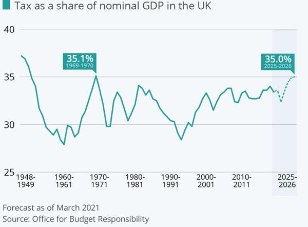 Quite a lot of better off people would be happy to pay more tax?