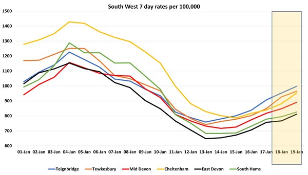 Data, Stats and Daily Numbers started 18th January 2022