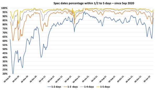 Data, Stats and Daily Numbers started 1st January 2022