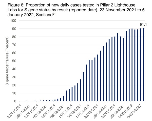 Data, Stats and Daily Numbers started 1st January 2022