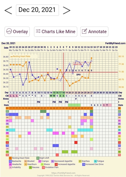 Tracking your cycle and possible BFP using RHR - part 6