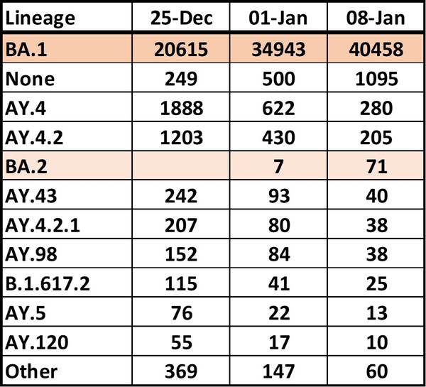 Data, Stats and Daily Numbers started 1st January 2022