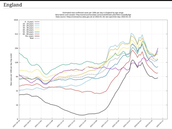 Data, Stats and Daily Numbers started 1st January 2022